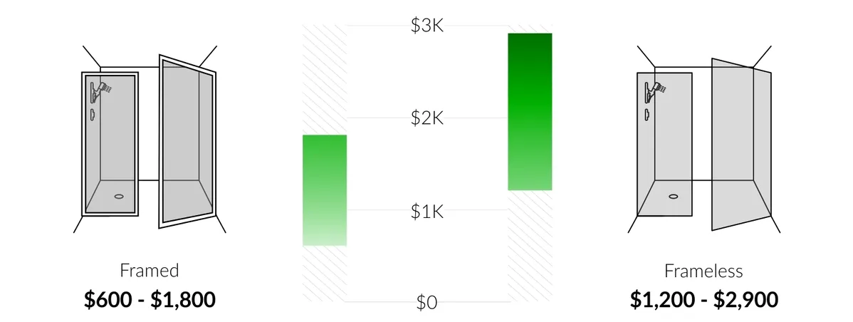 Framed vs Frameless Shower Doors Compared 2025